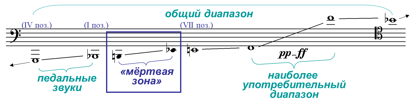 Диапазон трубы